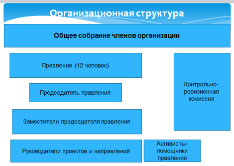 org.structure